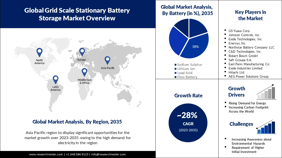 Grid Scale Stationary Battery Storage Market